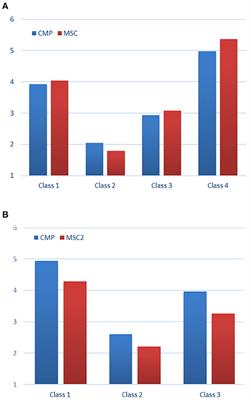 Exploring the Dimensions of Movement-Specific Reinvestment From Personal Characteristics Perspectives